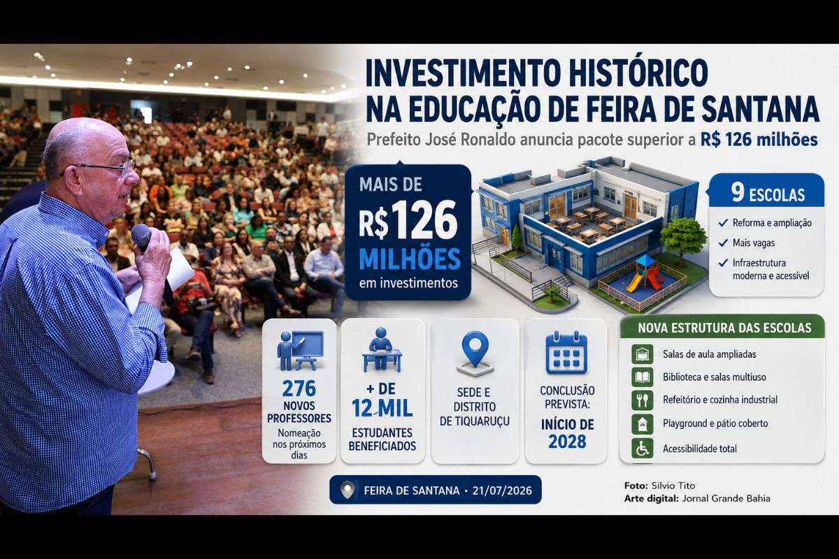 Pacote de investimentos prevê reforma, ampliação de unidades escolares, nomeação de 276 professores e execução das obras com conclusão prevista até o início de 2028.