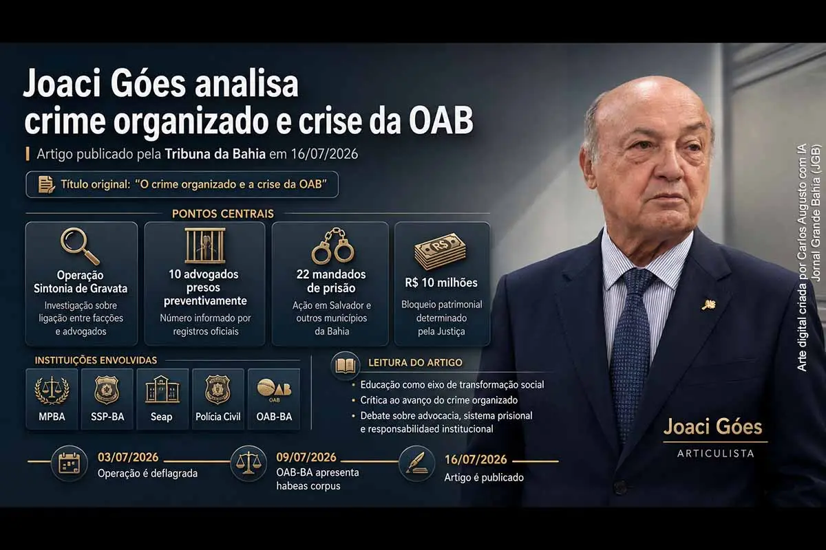 Artigo publicado por Joaci Góes na Tribuna da Bahia relaciona educação, crime organizado e atuação da advocacia. A Operação Sintonia de Gravata prendeu preventivamente dez advogados suspeitos de intermediar comunicações entre líderes de facções presos e integrantes externos. A OAB-BA acompanha a investigação, avalia medidas disciplinares e questiona as condições de custódia. O caso dependerá da análise das provas, das defesas e das decisões do Judiciário.