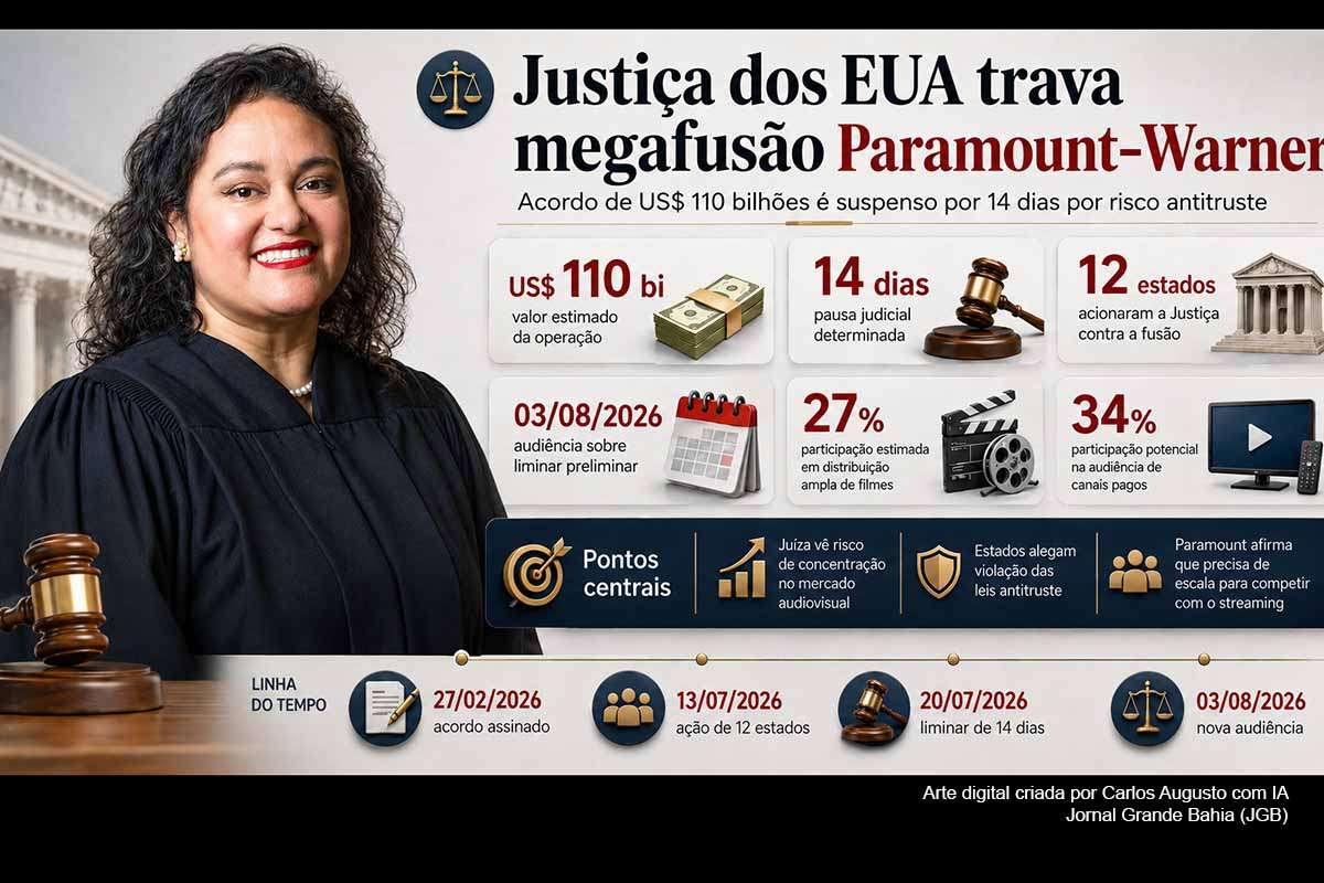 A Justiça Federal dos Estados Unidos suspendeu por 14 dias a aquisição da Warner Bros. Discovery pela Paramount Skydance, avaliada em US$ 110 bilhões. A decisão atende a uma ação antitruste apresentada por 12 estados, que apontam riscos para cinemas, televisão por assinatura, trabalhadores e consumidores. A audiência de 3 de agosto decidirá se o bloqueio continuará durante o processo, enquanto União Europeia e Reino Unido mantêm análises regulatórias.
