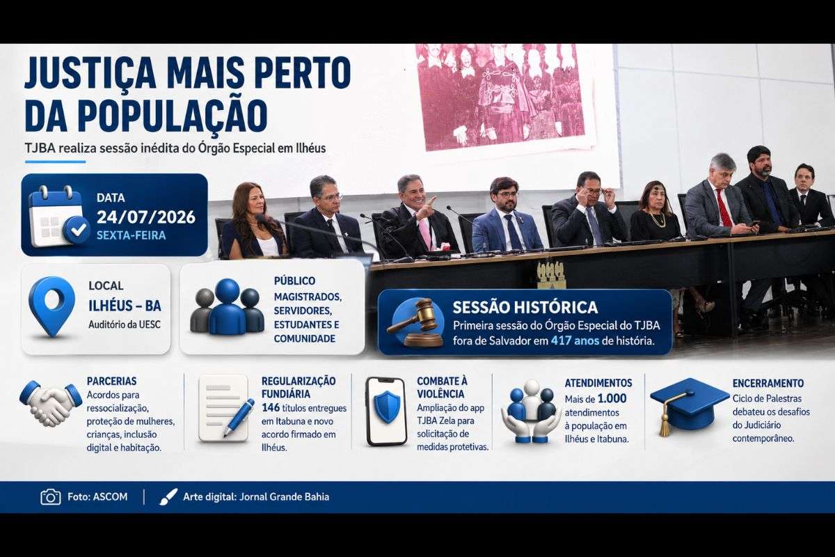 Projeto Justiça em Território promove sessão histórica do Tribunal de Justiça da Bahia na UESC, firma acordos institucionais, amplia serviços à população e encerra programação com debates sobre desafios do Judiciário.