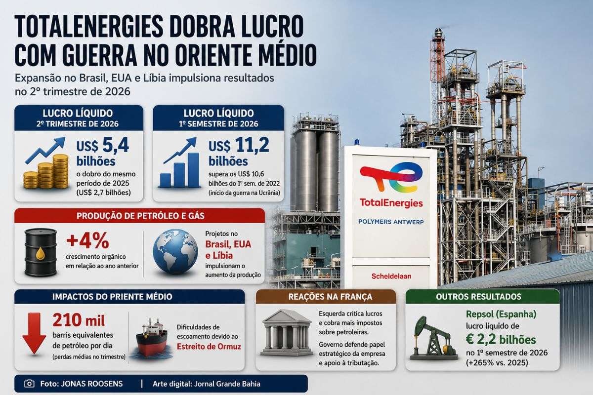 Empresa francesa registra US$ 5,4 bilhões de lucro no segundo trimestre, amplia produção com projetos no Brasil, Estados Unidos e Líbia e enfrenta críticas políticas na França pelo aumento dos resultados financeiros durante o conflito no Oriente Médio.