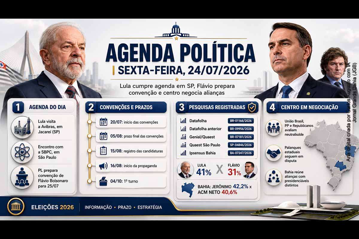 A agenda política desta sexta-feira reúne a visita do presidente Lula à Avibras e à SBPC, a chegada de Javier Milei e os preparativos para a convenção que oficializará Flávio Bolsonaro. União Brasil, PP e Republicanos avaliam neutralidade nacional, enquanto alianças estaduais avançam. Pesquisas registradas sob os números BR-01166/2026, BR-09956/2026, BR-07181/2026, SP-04846/2026 e BA-07247/2026 ajudam a dimensionar o cenário eleitoral.
