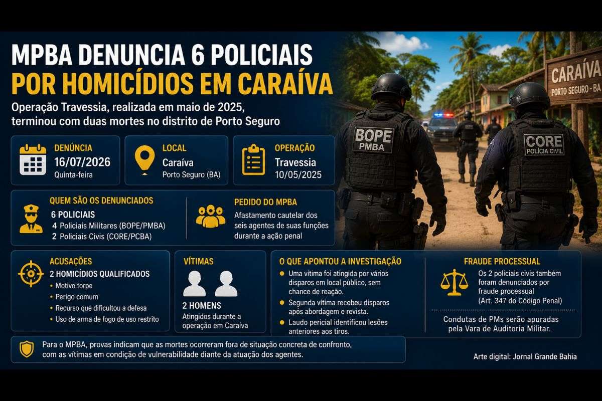 Ministério Público da Bahia acusa quatro policiais militares e dois policiais civis por duas mortes ocorridas na Operação Travessia, realizada em maio de 2025, no distrito de Caraíva, em Porto Seguro.