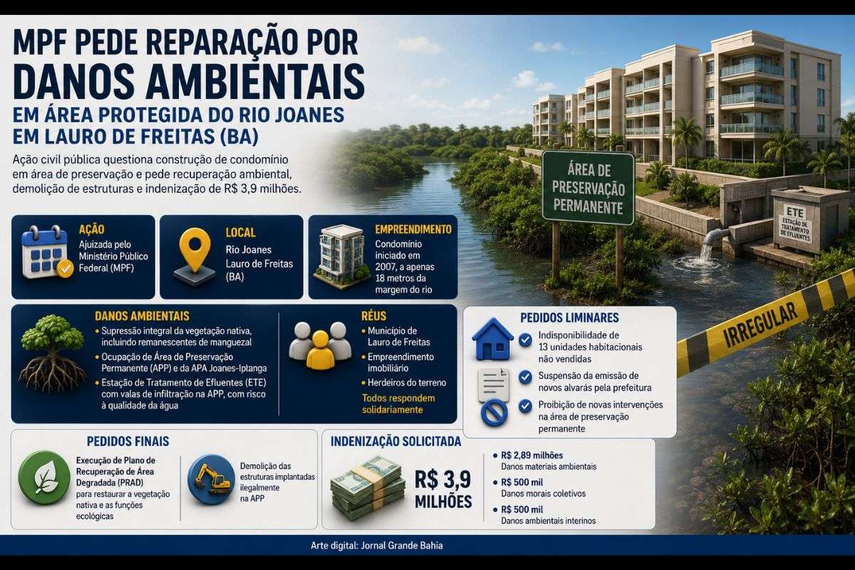 Ação civil pública questiona construção de condomínio em Área de Preservação Permanente e na APA Joanes-Ipitanga; MPF solicita recuperação ambiental, demolição de estruturas irregulares e indenização de aproximadamente R$ 3,9 milhões.