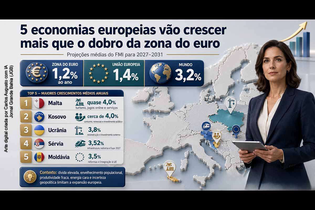 Projeções do FMI indicam que Malta, Kosovo, Ucrânia, Sérvia e Moldávia devem crescer mais que o dobro da zona do euro entre 2027 e 2031. O avanço decorre de serviços, remessas, reconstrução, investimento público e integração à União Europeia. O cenário, porém, depende de estabilidade geopolítica, reformas institucionais, produtividade e financiamento externo, especialmente nos casos da Ucrânia e da Moldávia.
