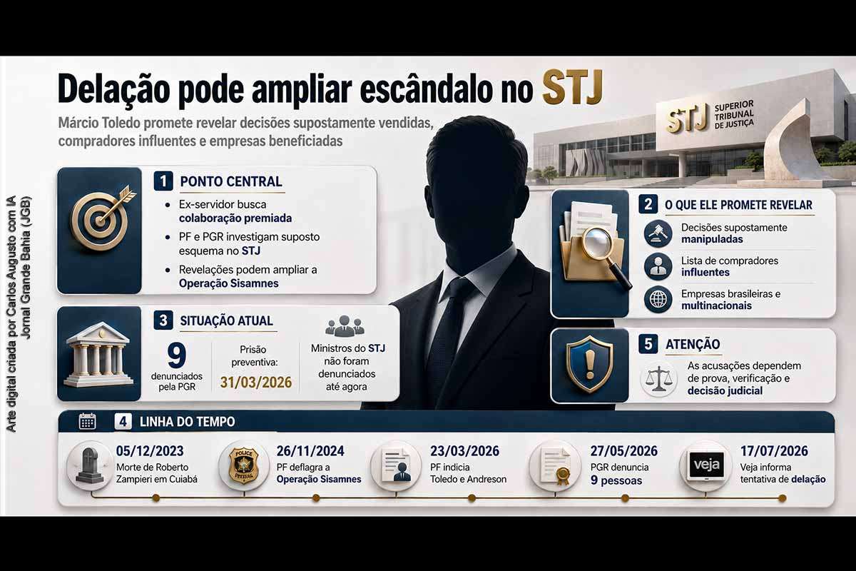 O ex-servidor do STJ Márcio Toledo trocou de advogados e busca um acordo de colaboração premiada. Segundo a Veja, ele promete revelar decisões supostamente manipuladas, compradores influentes e grandes empresas beneficiadas. Denunciado pela PGR e preso por suspeita de obstrução, Toledo poderá ampliar a Operação Sisamnes, mas suas informações ainda dependem de aceitação formal, comprovação documental e análise do Supremo Tribunal Federal.