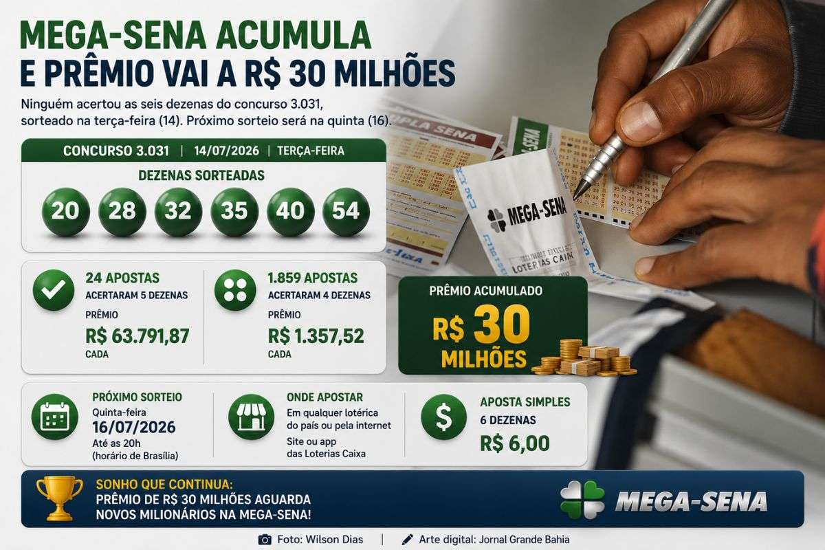 Sem ganhador na faixa principal, concurso da Mega-Sena realizado na terça-feira registrou 24 apostas com cinco acertos e quase 1,9 mil vencedores na quadra.
