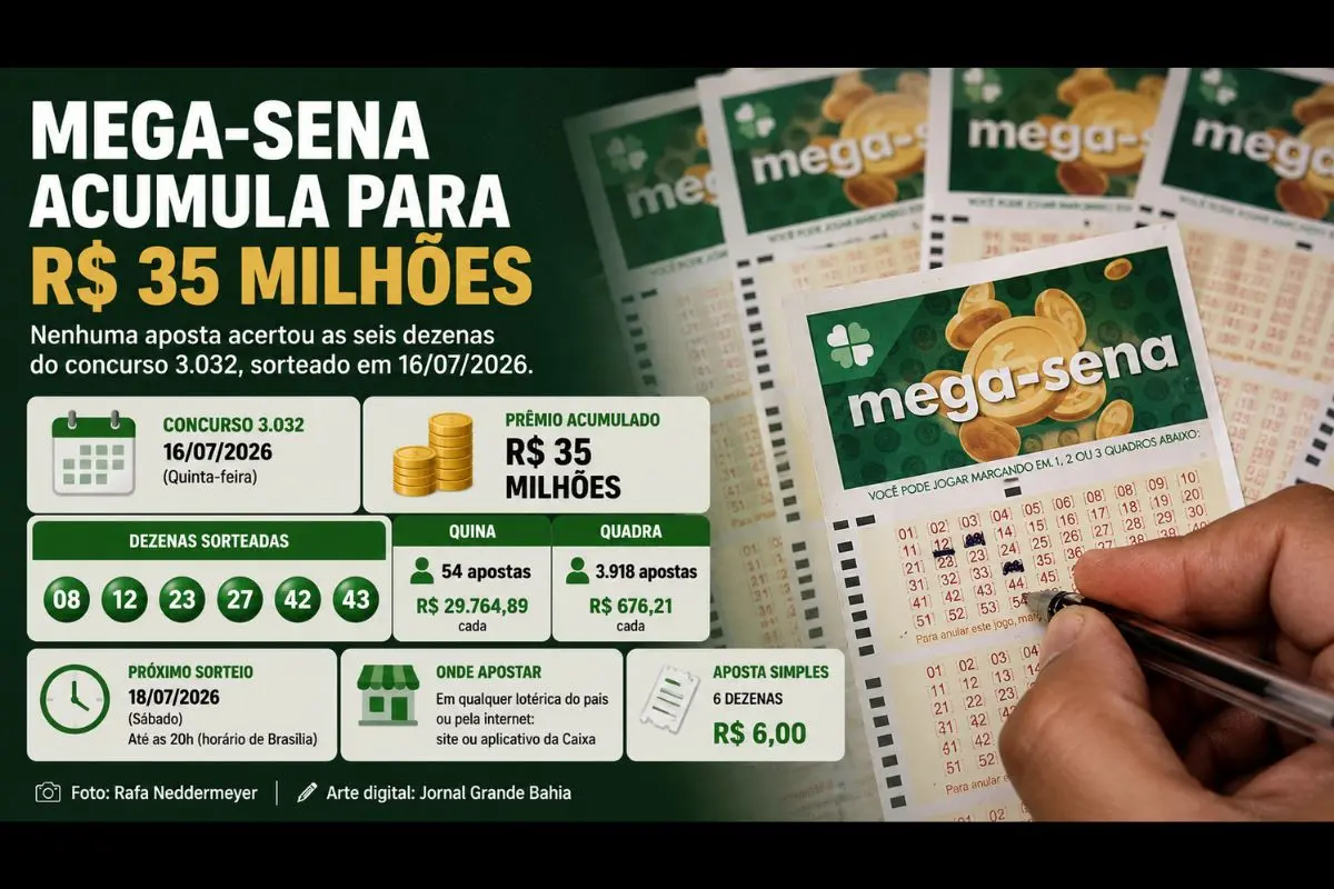 Nenhuma aposta acertou as seis dezenas sorteadas na quinta-feira (16/07/2026). Próximo concurso será realizado no sábado (18/07/2026), com prêmio estimado em R$ 35 milhões.