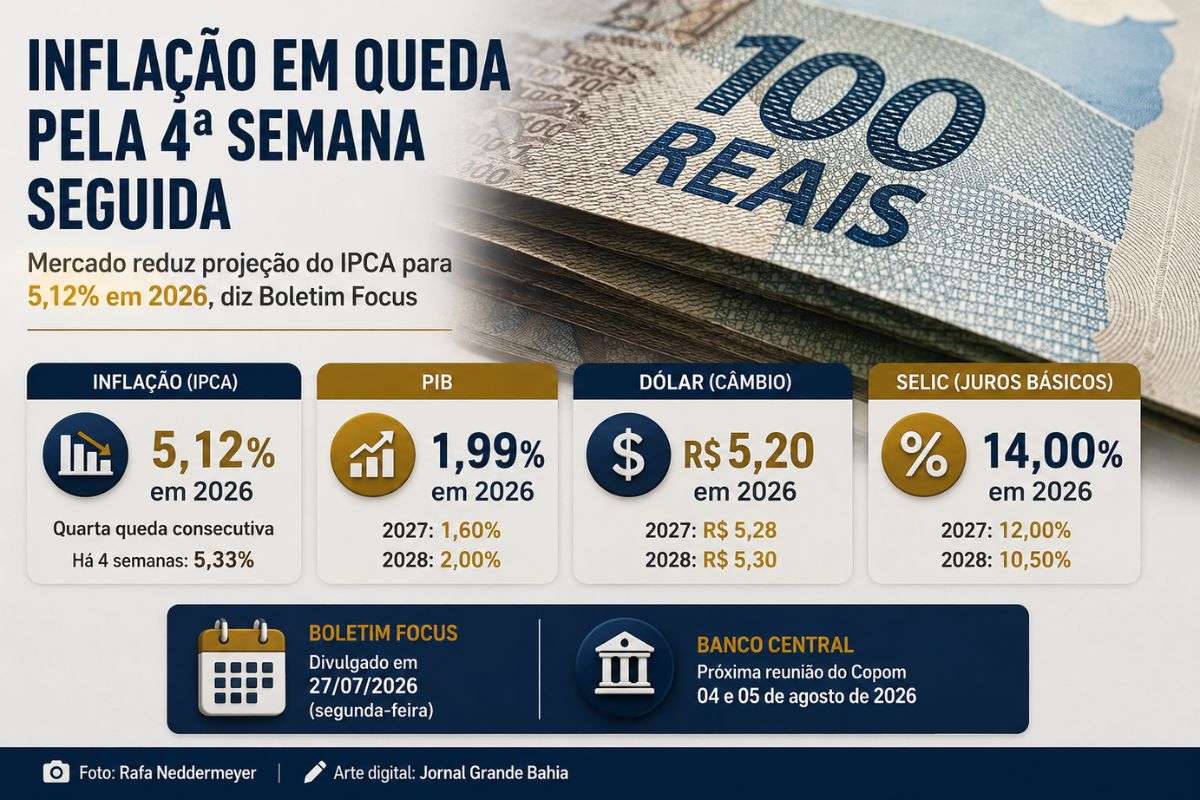 Boletim Focus do Banco Central aponta quarta queda consecutiva na expectativa para o IPCA em 2026, enquanto projeções para crescimento econômico, câmbio e juros permanecem estáveis.