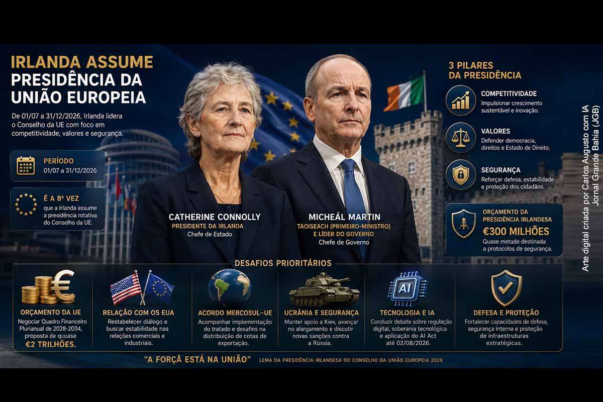 A Irlanda assumiu em 01/07/2026 a presidência rotativa do Conselho da União Europeia com foco em competitividade, valores e segurança. O semestre será marcado pela negociação do orçamento europeu de quase €2 trilhões, pela relação comercial com os EUA, pelo acordo Mercosul–UE, pela guerra na Ucrânia e pela regulação digital. Dublin terá papel de mediação em temas decisivos para o futuro político e econômico do bloco.