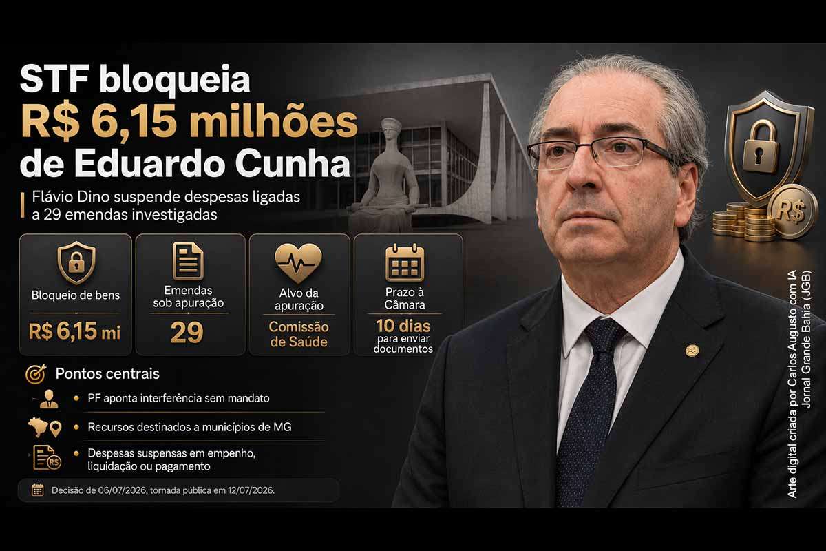 Flávio Dino determinou o bloqueio de R$ 6,15 milhões em bens de Eduardo Cunha e suspendeu despesas ligadas a pelo menos 29 emendas parlamentares. A Polícia Federal investiga se o ex-deputado interferiu na destinação de recursos da Saúde por intermédio da servidora Mariângela Fialek. A defesa nega irregularidades. Câmara, AGU e CGU deverão apresentar documentos e providências ao STF em dez dias.
