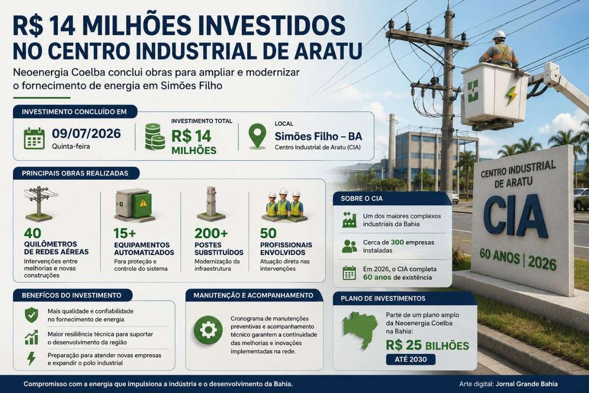 Projeto executado ao longo de um ano incluiu mais de 20 obras, implantação de 40 quilômetros de rede e instalação de equipamentos automatizados no Centro Industrial de Aratu.