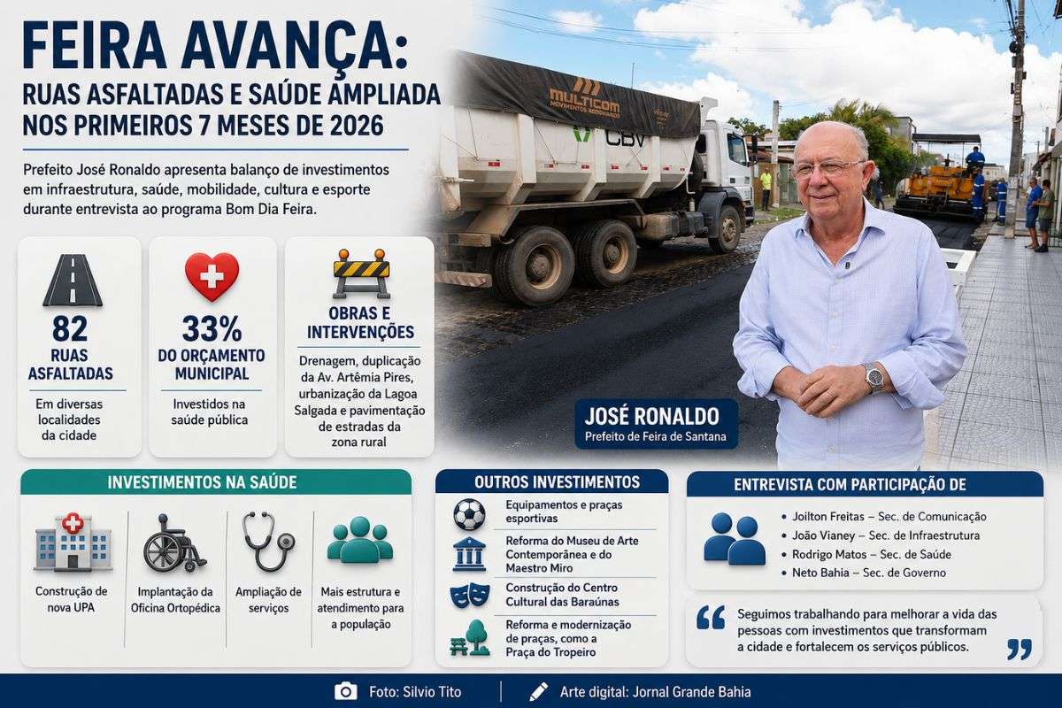 Durante entrevista, gestor apresentou balanço das ações realizadas nos primeiros sete meses do ano nas áreas de infraestrutura, saúde, mobilidade, cultura e esporte.