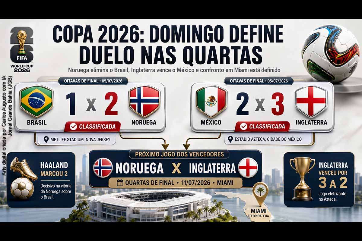 A Copa do Mundo FIFA 2026 definiu, no domingo, 05/07/2026, o confronto Noruega x Inglaterra nas quartas de final. A Noruega eliminou o Brasil por 2 a 1, com dois gols de Haaland, enquanto a Inglaterra venceu o México por 3 a 2 no Estádio Azteca. Os vencedores se enfrentam no sábado, 11/07/2026, em Miami, por vaga na semifinal.
