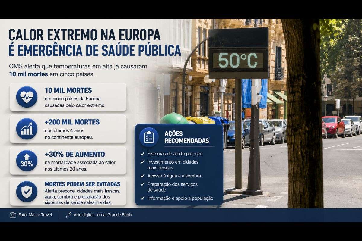 Organização Mundial da Saúde afirma que as ondas de calor já provocaram mais de 200 mil mortes na Europa em quatro anos e defende medidas de prevenção para reduzir os impactos na saúde.