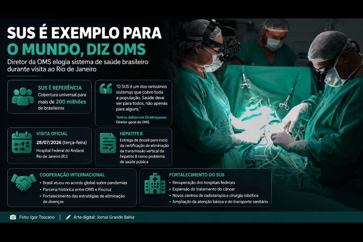 Durante visita ao Rio de Janeiro na terça-feira (28/07/2026), Tedros Adhanom Ghebreyesus destacou o Sistema Único de Saúde como referência internacional e acompanhou iniciativas voltadas à eliminação da hepatite B e ao fortalecimento da assistência oncológica.