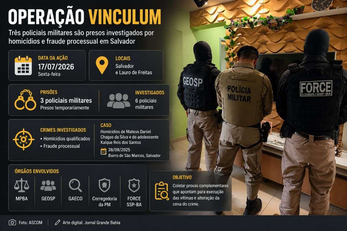 Ação do Ministério Público da Bahia, da SSP e da Polícia Militar cumpriu mandados de prisão e de busca e apreensão contra seis policiais investigados por homicídios ocorridos em São Marcos, em setembro de 2025.