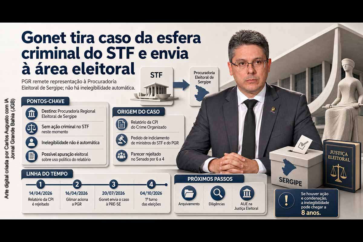 Paulo Gonet afastou a acusação criminal de abuso de autoridade contra Alessandro Vieira, mas encaminhou à Procuradoria Regional Eleitoral de Sergipe a representação de Gilmar Mendes. O órgão avaliará se a divulgação do relatório da CPI do Crime Organizado configurou abuso de poder político. A decisão não torna o senador inelegível. Eventual punição dependerá de ação, provas, contraditório e julgamento pelo TRE-SE, com possibilidade de recurso ao TSE.