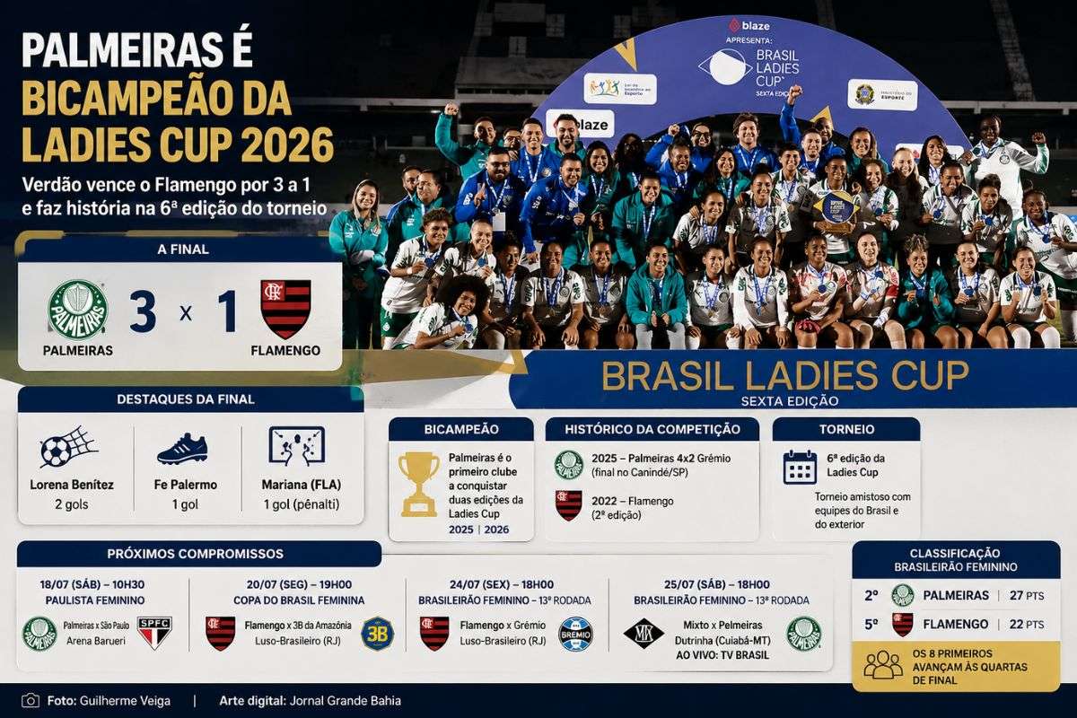 Verdão venceu o Flamengo por 3 a 1 na decisão da Ladies Cup e chega embalado para a sequência do Campeonato Paulista e do Brasileirão Feminino.