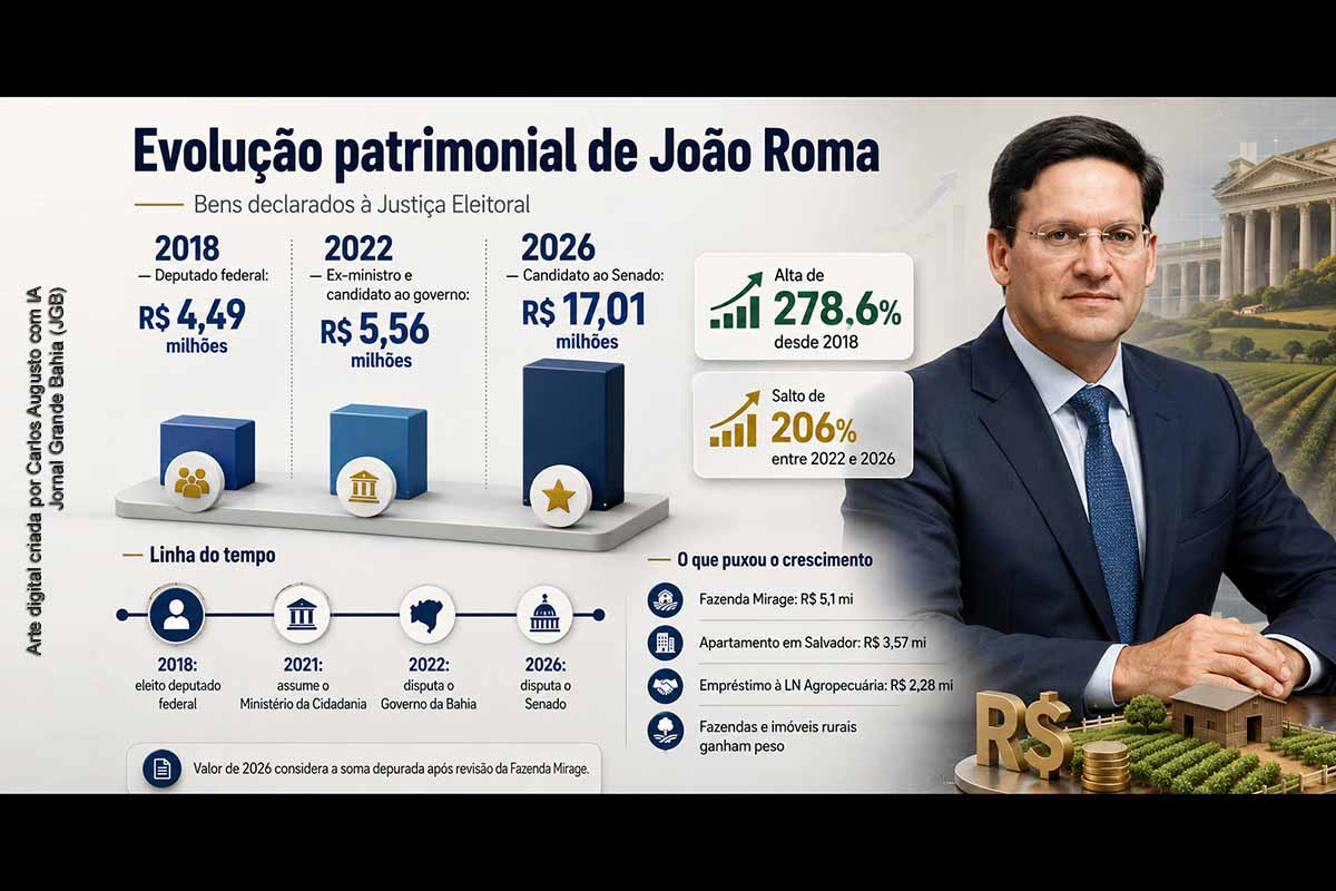 Patrimônio de João Roma cresce 278,6% desde 2018 e chega a R$ 17 milhões na disputa ao Senado