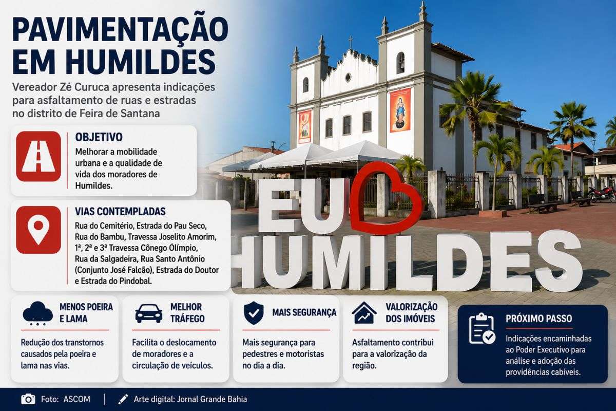 Propostas apresentadas pelo vereador Zé Curuca solicitam obras de pavimentação em diversas vias de Humildes para melhorar a mobilidade, a segurança viária e a infraestrutura da comunidade.