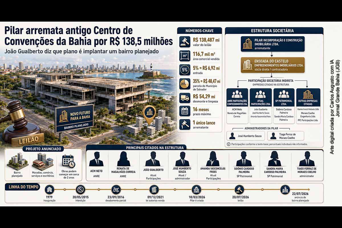 A Pilar arrematou por R$ 138,487 milhões, em lance único, a área comercial do antigo Centro de Convenções da Bahia. Controlada pela Enseada do Castelo, a empresa integra uma cadeia societária com companhias vinculadas indiretamente a ACM Neto, Sidônio Palmeira e João Gualberto. O grupo planeja implantar um bairro de uso misto, condicionado ao pagamento, à regularização imobiliária, ao desmonte das estruturas e aos licenciamentos urbanístico e ambiental.
