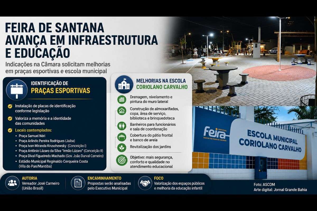 Propostas apresentadas na Câmara Municipal solicitam placas de identificação em equipamentos esportivos e obras de ampliação e infraestrutura na Escola Municipal de Educação Infantil Coriolano Farias de Carvalho.