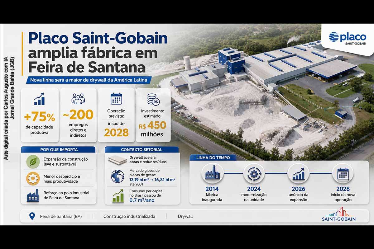 A Placo Saint-Gobain implantará em Feira de Santana a maior linha de drywall da América Latina, com aumento de 75% na capacidade produtiva e início das operações previsto para 2028. O projeto, associado a um plano anteriormente estimado em R$ 450 milhões, deverá gerar aproximadamente 200 empregos diretos e indiretos. A expansão reforça o parque industrial baiano, mas ainda exige esclarecimentos sobre valores, etapas, incentivos, licenciamento e contrapartidas locais.