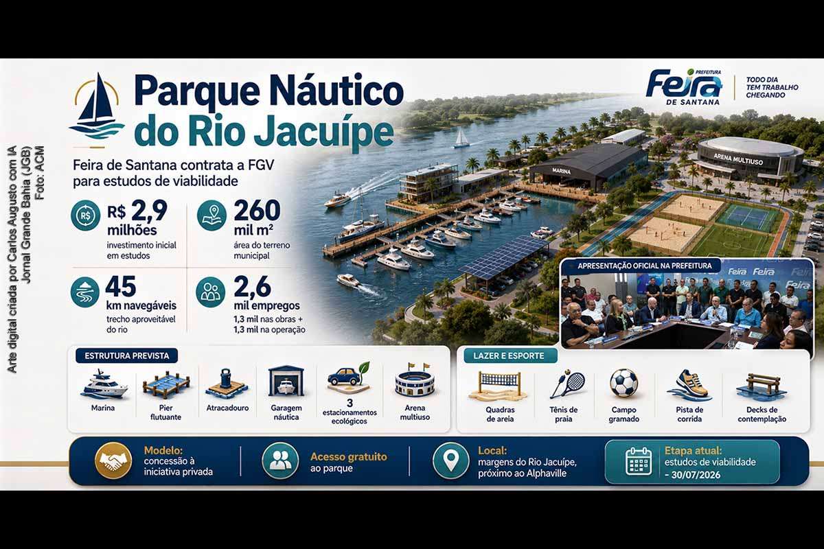 A Prefeitura de Feira de Santana contratou a Fundação Getulio Vargas por R$ 2,9 milhões para elaborar os estudos de viabilidade do Parque Náutico do Rio Jacuípe. Projetado para uma área municipal de 260 mil metros quadrados, o complexo prevê marina, arena multiuso, equipamentos esportivos, restaurantes e concessão à iniciativa privada. A estimativa inicial é gerar 2.600 empregos, mas ainda não há orçamento definitivo nem previsão para o início das obras.