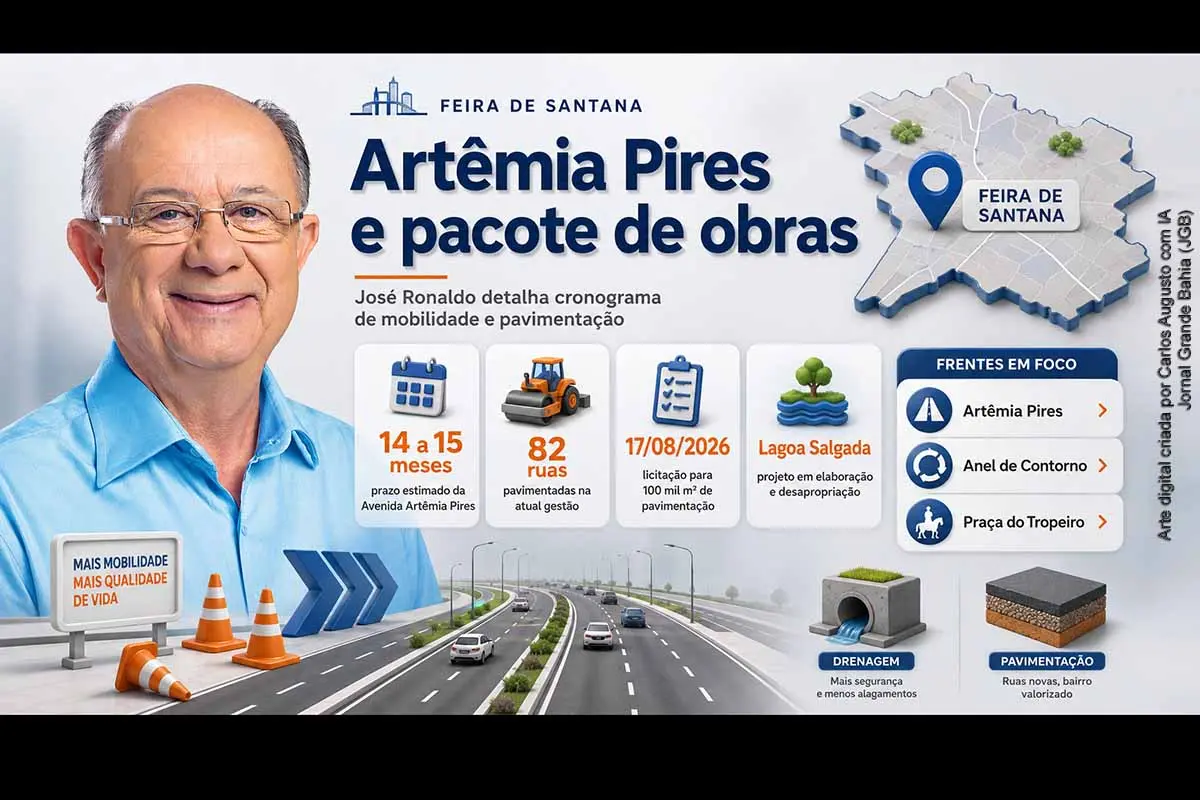 José Ronaldo informou que a duplicação da Avenida Artêmia Pires deverá durar entre 14 e 15 meses e detalhou obras de drenagem, pavimentação e mobilidade em Feira de Santana. O prefeito atualizou os projetos da Lagoa Salgada, Praça do Tropeiro, Anel de Contorno e Mercado do Limoeiro. Parte das intervenções depende de licitações, desapropriações, condições climáticas ou decisões judiciais.