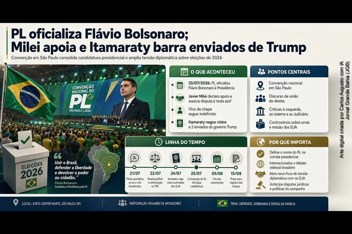 O PL oficializou Flávio Bolsonaro como candidato à Presidência durante convenção em São Paulo, com participação de Javier Milei e apelos à união da direita. A vaga de vice permanece indefinida. No mesmo contexto, o Itamaraty negou vistos a dois integrantes do Governo Trump que pretendiam discutir as eleições brasileiras. A decisão ocorreu após declarações incorretas de Flávio sobre a Smartmatic e a reação institucional do TSE.