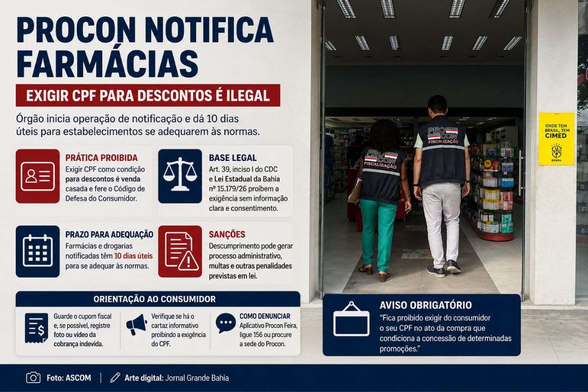 Operação do Procon orienta farmácias e drogarias sobre a proibição de condicionar descontos ao fornecimento do CPF e prevê sanções em caso de descumprimento da legislação.