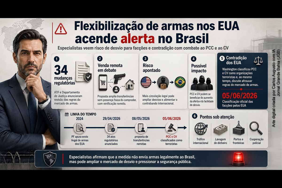 Especialistas alertam que a proposta dos Estados Unidos para ampliar transferências remotas de armas pode aumentar o risco de desvio para mercados clandestinos e favorecer PCC e Comando Vermelho. A medida integra 34 atos regulatórios anunciados pelo Departamento de Justiça e pelo ATF. Embora não autorize remessas legais ao Brasil, a flexibilização expõe contradições com a classificação das facções brasileiras como organizações terroristas por Washington.