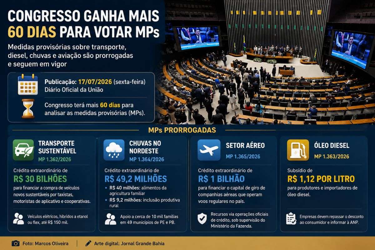 Medidas provisórias prorrogadas ampliam prazo de votação pelo Congresso Nacional e mantêm em vigor ações que envolvem crédito para transporte, apoio ao setor aéreo, assistência a famílias afetadas por enchentes e subsídio ao óleo diesel.