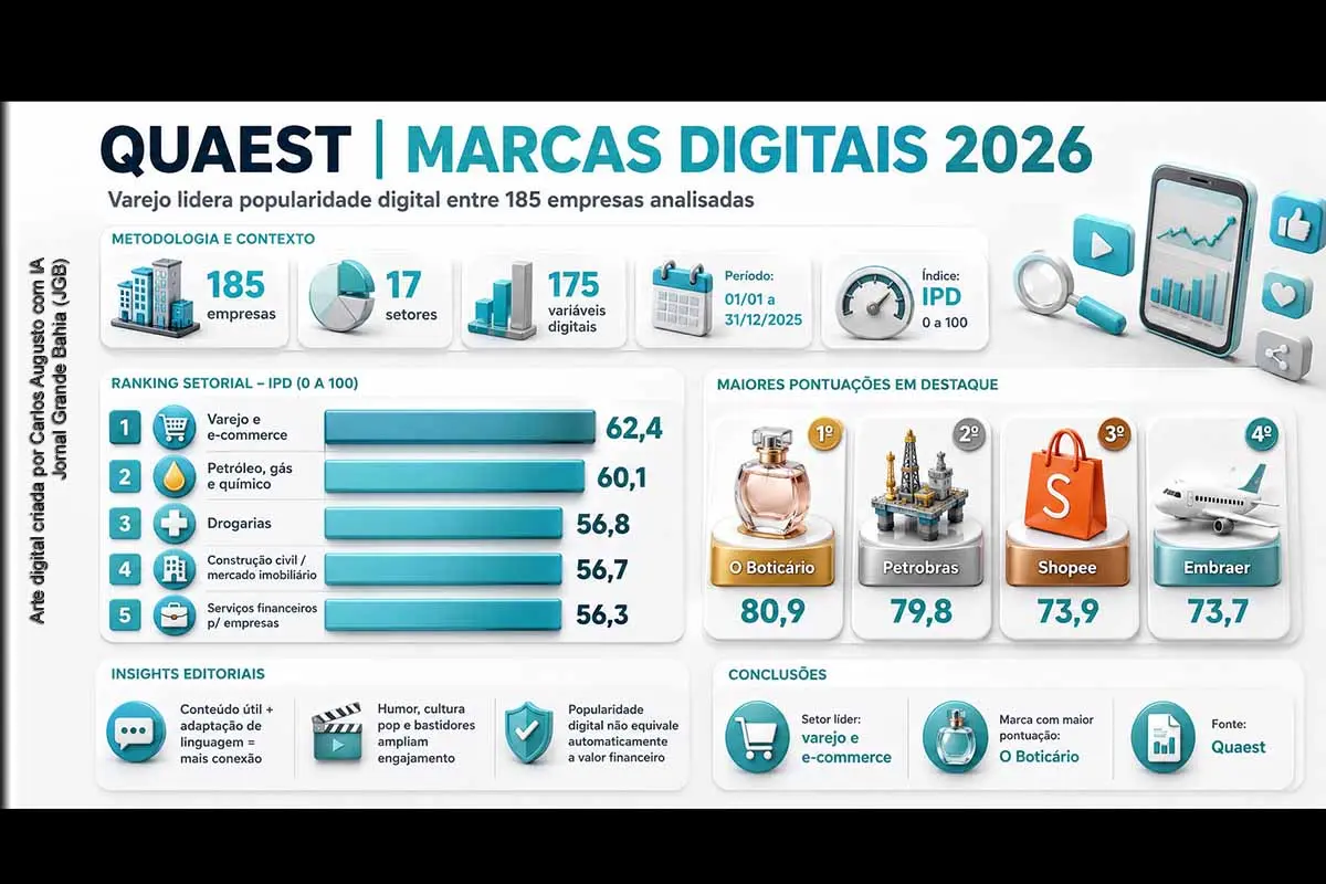 O estudo Grandes Marcas Digitais 2026, da Quaest, analisou 185 empresas de 17 setores a partir de 175 variáveis. Varejo e e-commerce lideraram entre os segmentos, enquanto O Boticário, Petrobras, Shopee e Embraer obtiveram algumas das maiores pontuações. O levantamento mostra que adaptação de linguagem, conteúdo útil, influenciadores, cultura popular e mobilização de comunidades são elementos centrais para a construção da popularidade e do brand equity digital.