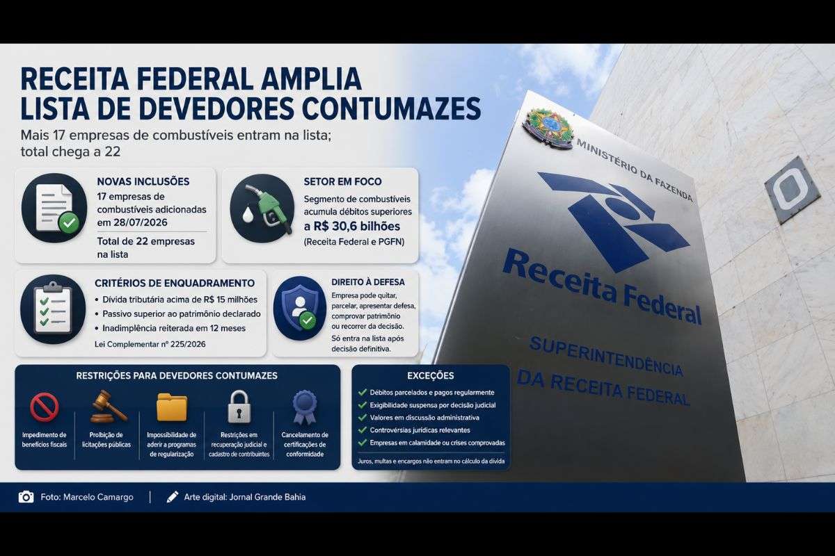 Receita Federal publica novos enquadramentos no Diário Oficial da União, amplia fiscalização sobre inadimplência tributária e reforça restrições previstas na Lei Complementar nº 225/2026.