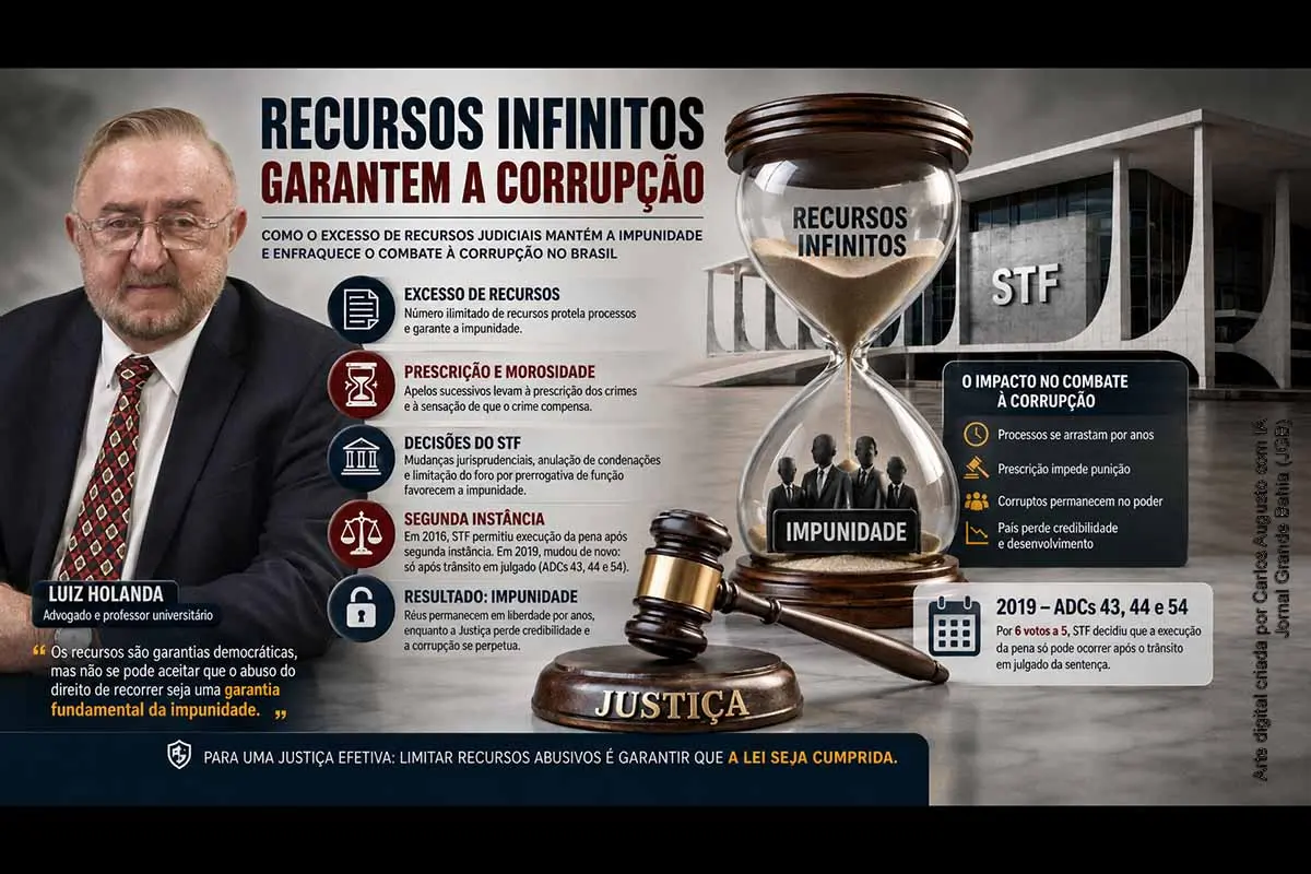 Luiz Holanda analisa a relação entre excesso de recursos judiciais, prescrição penal e impunidade em casos de corrupção no Brasil. O artigo critica mudanças jurisprudenciais do STF, anulações de processos, debates sobre foro por prerrogativa de função e a decisão de 2019 nas ADCs 43, 44 e 54, que condicionou a execução da pena ao trânsito em julgado, reforçando a discussão sobre morosidade e efetividade da Justiça.