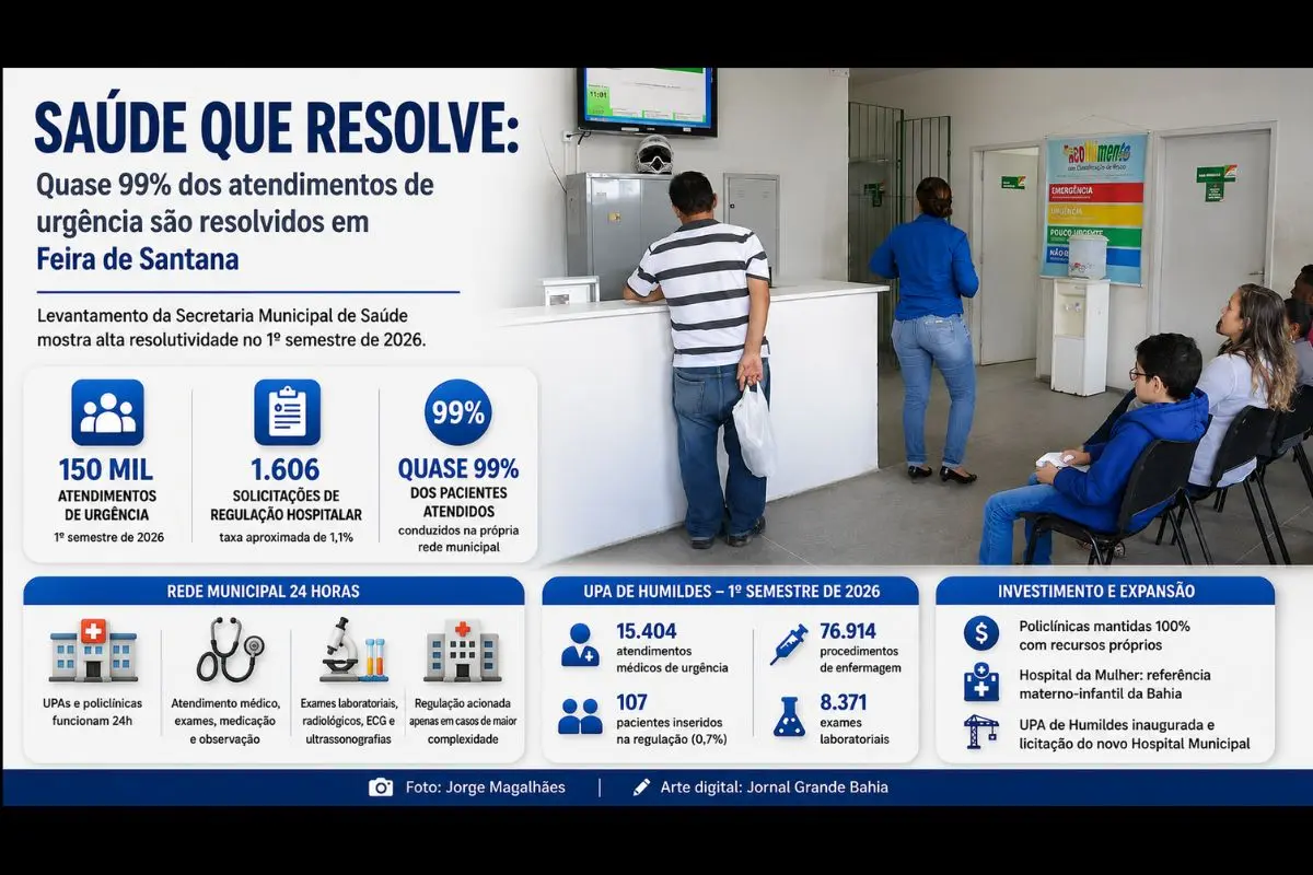 Levantamento da Secretaria Municipal de Saúde aponta cerca de 150 mil atendimentos no primeiro semestre de 2026, com apenas 1.606 solicitações de regulação hospitalar.