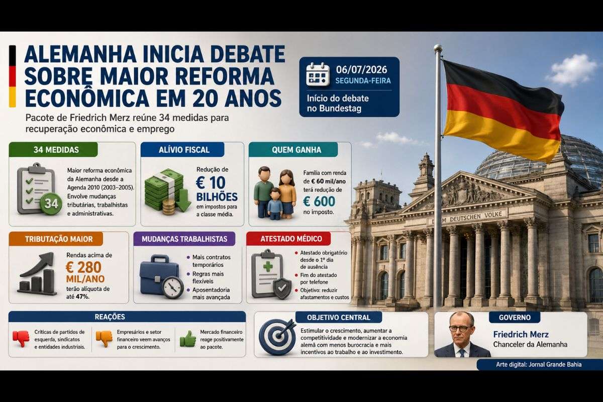 Programa do governo de Friedrich Merz reúne 34 medidas, reduz impostos para a classe média, altera regras trabalhistas e será debatido no Bundestag a partir desta segunda-feira (06/07/2026).