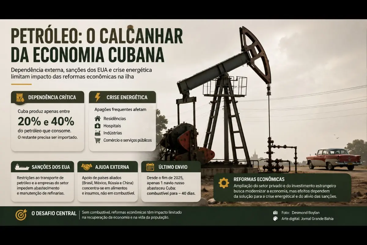 Mudanças ampliam espaço para o capital privado e estrangeiro, mas especialistas afirmam que escassez de energia e sanções continuam sendo os principais entraves à recuperação econômica da ilha.