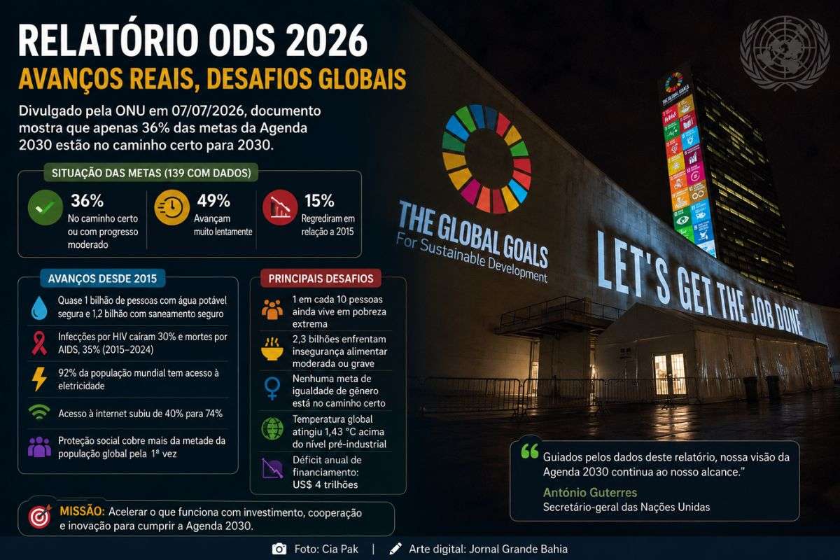 Documento divulgado destaca conquistas em saúde, saneamento, energia e conectividade, mas aponta que crises globais e déficit de financiamento ameaçam o cumprimento da Agenda 2030.