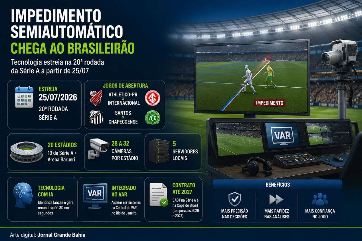 Sistema de impedimento semiautomático (SAOT) será utilizado em todos os jogos da 20ª rodada do Campeonato Brasileiro da Série A, com integração ao VAR e operação em 20 estádios.