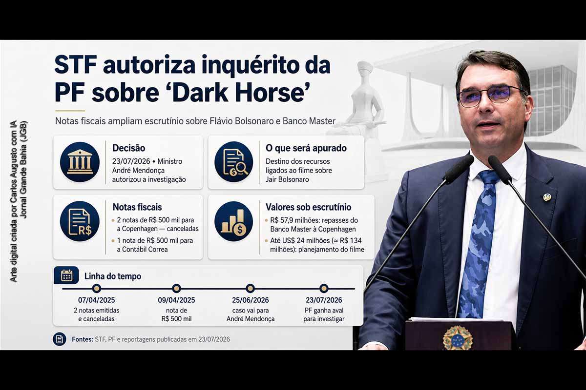 O ministro André Mendonça autorizou a Polícia Federal a investigar recursos atribuídos a Daniel Vorcaro para financiar “Dark Horse”, filme sobre Jair Bolsonaro. Paralelamente, notas fiscais revelaram negócios do escritório de Flávio Bolsonaro com empresas ligadas por relações societárias à estrutura do Banco Master. O senador nega irregularidades. A PF deverá rastrear transferências internacionais, contratos, beneficiários e a destinação efetiva dos valores.