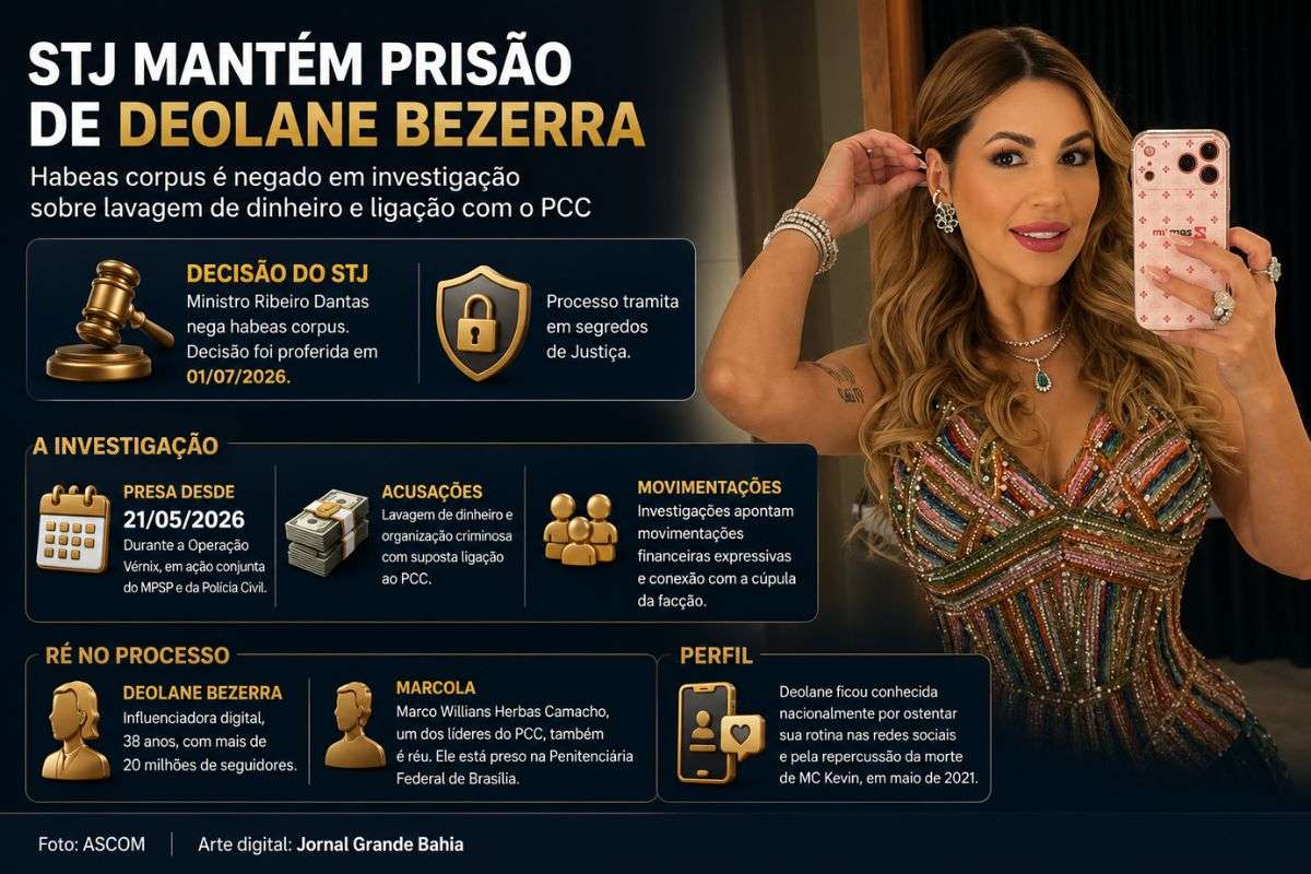 Superior Tribunal de Justiça negou pedido de habeas corpus da influenciadora, que responde por organização criminosa e lavagem de dinheiro em ação decorrente da Operação Vérnix.