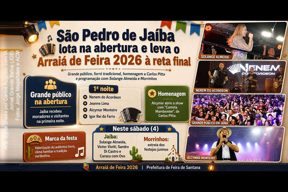 O São Pedro de Jaíba abriu o último fim de semana do Arraiá de Feira 2026 com grande público, shows de Nenem do Acordeon, Jeanne Lima, Alcymar Monteiro e Igor Rei da Farra. Alcymar homenageou Carlos Pitta ao interpretar Cometa Mambembe, reforçando a memória cultural feirense. A programação segue com Solange Almeida em Jaíba e estreia de Morrinhos nos festejos juninos.