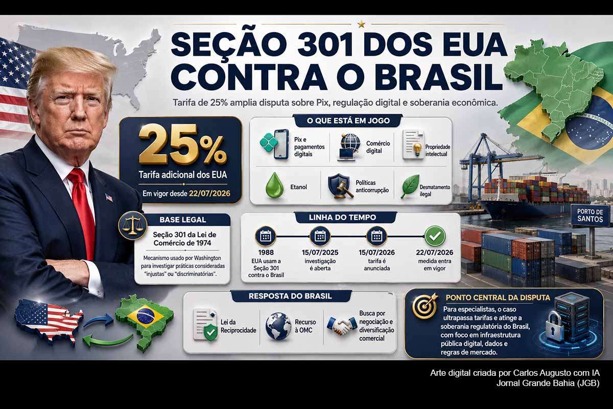Os Estados Unidos aplicaram tarifa adicional de 25% a parte dos produtos brasileiros após investigação baseada na Seção 301. O procedimento alcançou Pix, comércio digital, propriedade intelectual, etanol, políticas anticorrupção e desmatamento. Especialistas divergem entre negociação, recurso à OMC e reciprocidade. O caso amplia o conflito sobre soberania regulatória e pode estabelecer precedente para novas pressões comerciais contra infraestruturas digitais públicas.