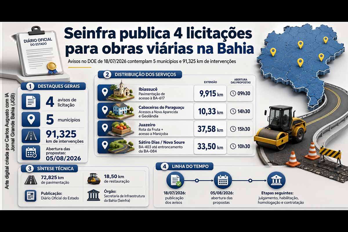 A Seinfra publicou quatro licitações para pavimentação e restauração de 91,325 quilômetros em Ibiassucê, Cabaceiras do Paraguaçu, Juazeiro, Sátiro Dias e Nova Soure. Os processos contemplam seis intervenções em acessos rurais e rodovias estaduais. As sessões eletrônicas ocorrerão em 05/08/2026. Após a abertura das propostas, as concorrências ainda passarão por julgamento, habilitação, homologação, contratação e emissão das ordens de serviço.