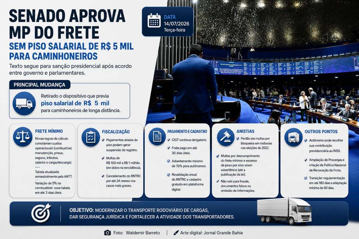 Texto aprovado na terça-feira (14/07/2026) segue para sanção presidencial após acordo entre governo e parlamentares. Proposta altera regras do frete mínimo, fiscalização, penalidades e anistia multas aplicadas a caminhoneiros.