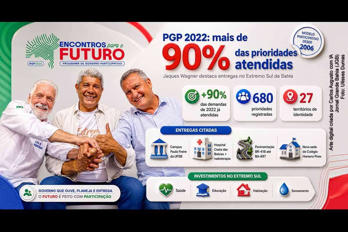 Durante plenária em Teixeira de Freitas, Jaques Wagner afirmou que o Governo Jerônimo Rodrigues atendeu mais de 90% das cerca de 680 prioridades reunidas pelo PGP 2022 nos 27 territórios da Bahia. O senador citou o Hospital Costa das Baleias, o Campus Paulo Freire da UFSB, obras rodoviárias e unidades educacionais. A verificação integral do percentual depende da divulgação detalhada da execução de cada demanda.