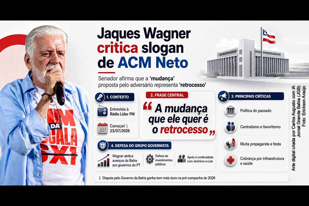 Jaques Wagner afirmou que o slogan “Mudança com segurança”, lançado por ACM Neto, representa um retorno a práticas políticas do passado. O senador criticou a gestão do ex-prefeito em Salvador e defendeu a continuidade de Jerônimo Rodrigues e Lula. A reportagem contextualiza o Hospital Municipal, corrige os dados sobre investimentos estaduais e apresenta a linha do tempo do confronto político que antecede as Eleições 2026 na Bahia.